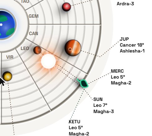 Jupiter approaching the Cancer-Leo border on the live transit wheel